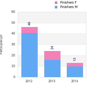 Finisher history