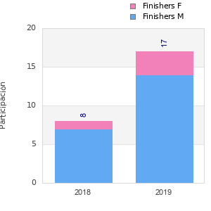 Finisher history