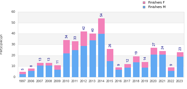 Finisher history