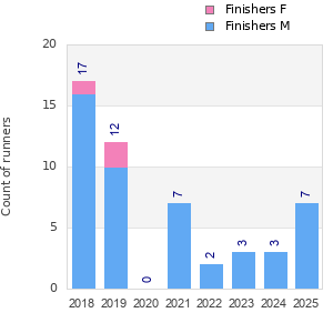 Finisher history