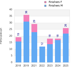 Finisher history