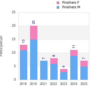 Finisher history