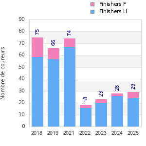 Finisher history