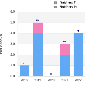 Finisher history