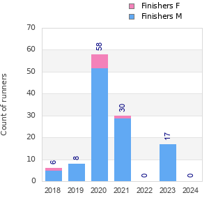 Finisher history