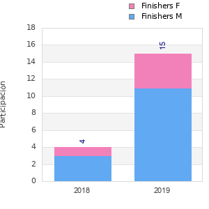 Finisher history