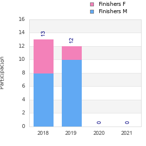 Finisher history
