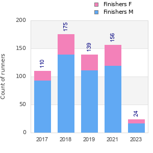 Finisher history
