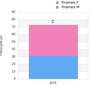 Finisher history
