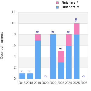 Finisher history