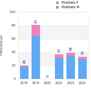 Finisher history