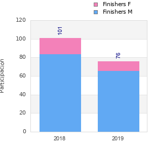 Finisher history