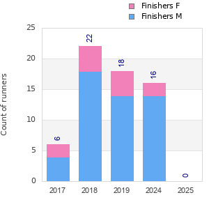 Finisher history