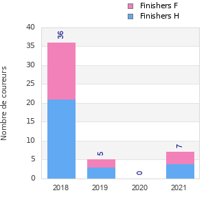 Finisher history