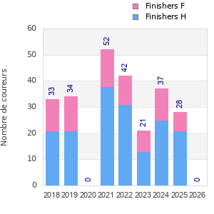 Finisher history