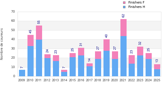 Finisher history