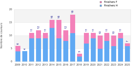 Finisher history
