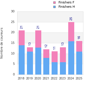 Finisher history