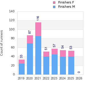 Finisher history