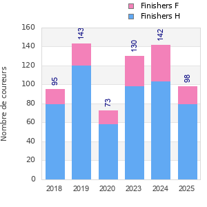 Finisher history