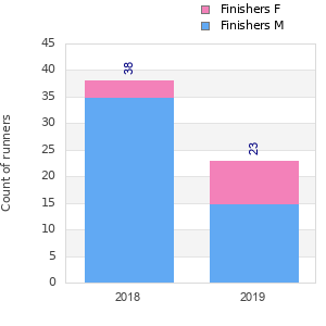 Finisher history
