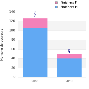 Finisher history