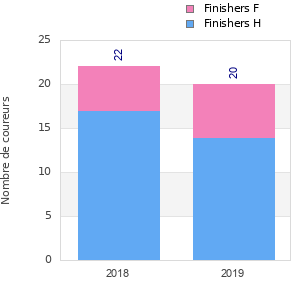Finisher history