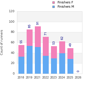 Finisher history