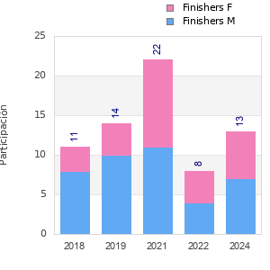 Finisher history