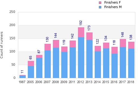 Finisher history