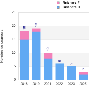 Finisher history