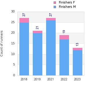 Finisher history