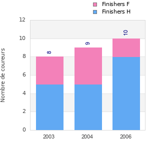 Finisher history