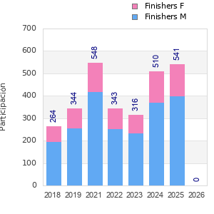 Finisher history