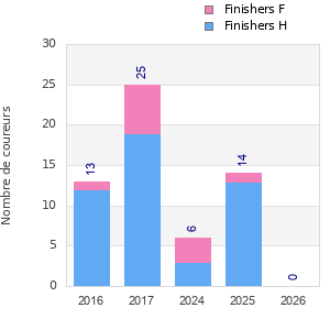 Finisher history