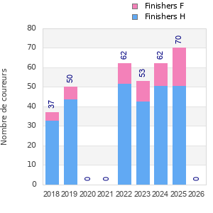 Finisher history