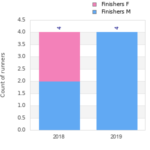 Finisher history