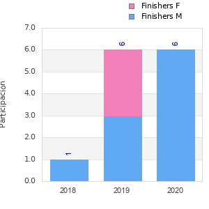 Finisher history