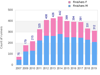 Finisher history