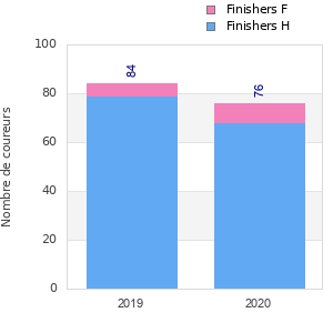 Finisher history