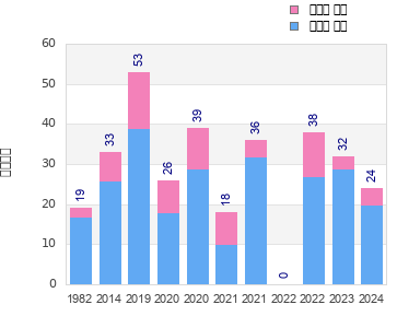 Finisher history
