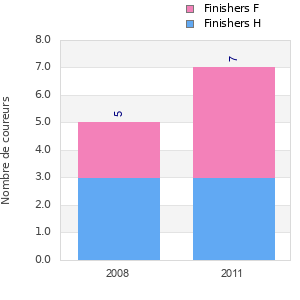 Finisher history