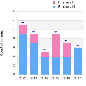 Finisher history