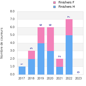 Finisher history