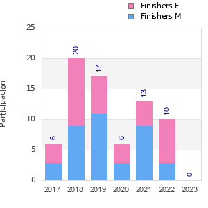 Finisher history