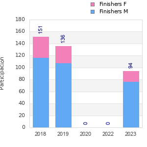 Finisher history