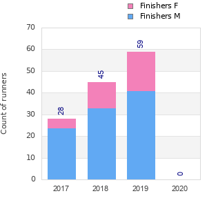Finisher history