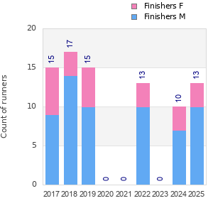 Finisher history