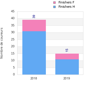 Finisher history