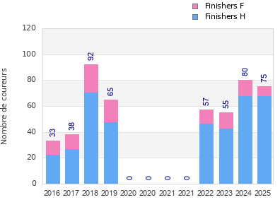Finisher history